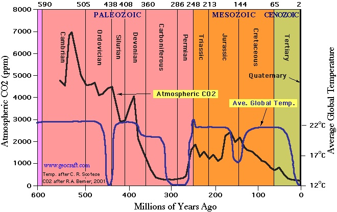 Global Temperature and Atmospheric CO2 over Geologic Time